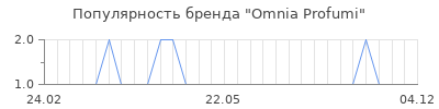 Популярность omnia profumi