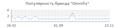 Популярность omnifix