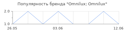 Популярность Omnilux; Omnilux