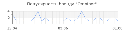 Популярность omnipor