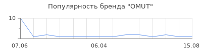 Популярность OMUT