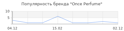 Популярность Once Perfume