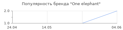 Популярность One elephant