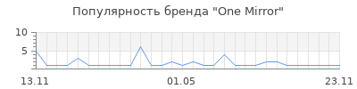 Популярность One Mirror