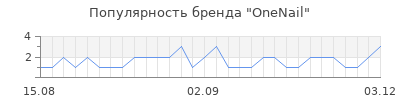 Популярность onenail