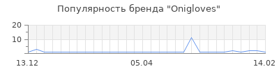 Популярность onigloves
