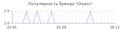 Популярность onjess