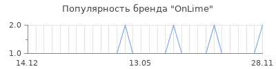 Популярность onlime