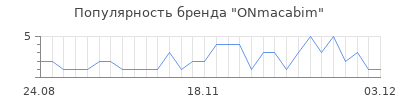 Популярность onmacabim