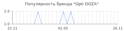 Популярность opti doza