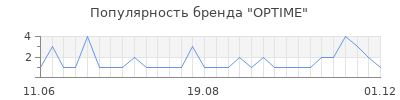 Популярность optime