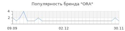 Популярность ora