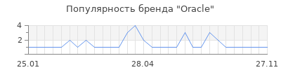 Популярность oracle