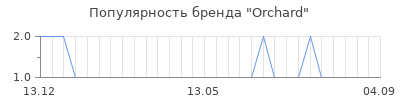 Популярность Orchard