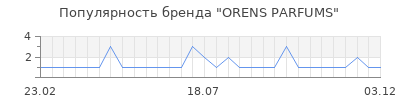 Популярность ORENS PARFUMS