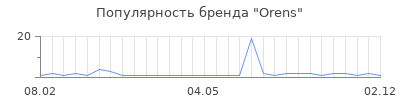 Популярность Orens