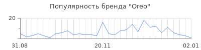 Популярность oreo