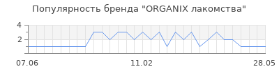 Популярность ORGANIX лакомства
