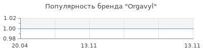Популярность Orgavyl