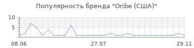 Популярность Oribe (США)