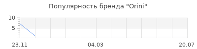 Популярность Orini