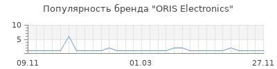 Популярность oris electronics