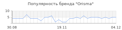 Популярность Orisma