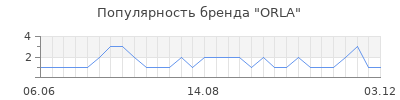 Популярность orla