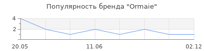 Популярность Ormaie