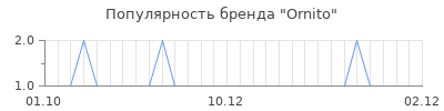 Популярность ornito