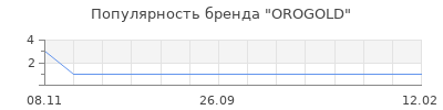 Популярность orogold