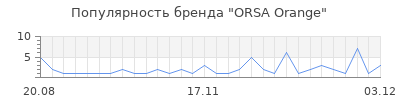 Популярность ORSA Orange