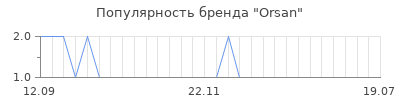 Популярность orsan