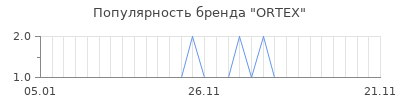 Популярность ortex