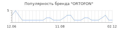 Популярность ortofon