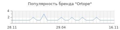 Популярность ortope