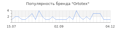 Популярность ortotex