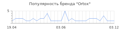 Популярность Ortox