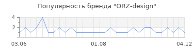 Популярность orz design