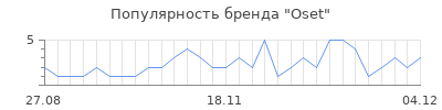 Популярность oset