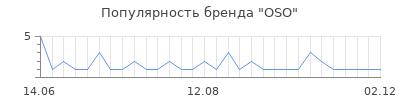Популярность oso