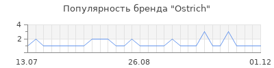 Популярность ostrich