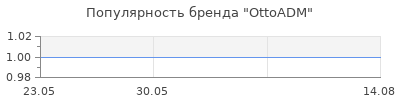 Популярность OttoADM