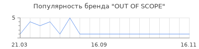 Популярность out of scope