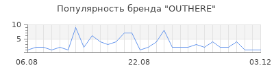 Популярность outhere