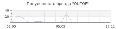 Популярность OUTOF