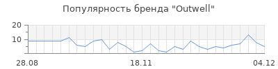 Популярность outwell