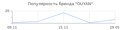 Популярность OUYAN