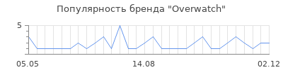 Популярность Overwatch
