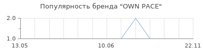 Популярность OWN PACE